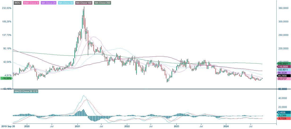 Baidun viiden vuoden osakekurssi