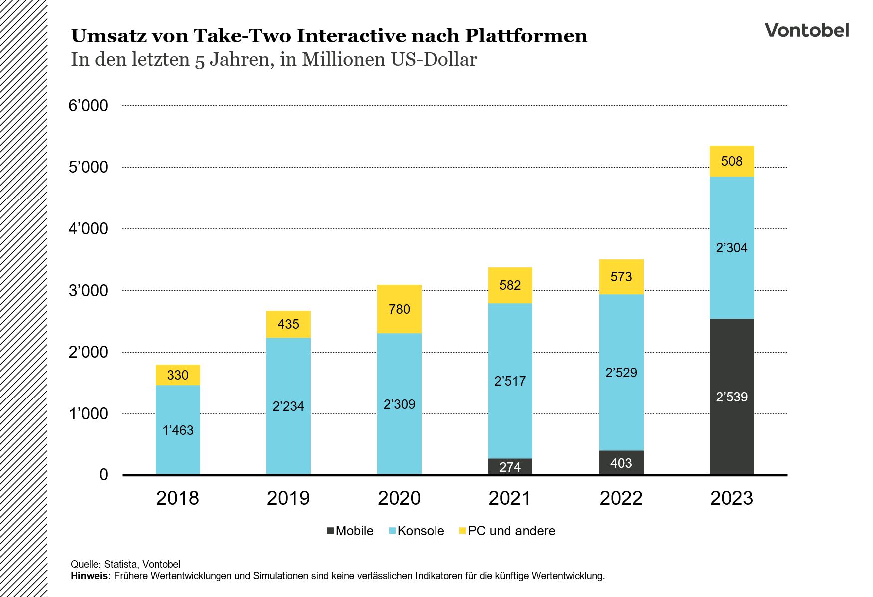 Plattform-Umsatz Take Two Interactive - Stand 2023