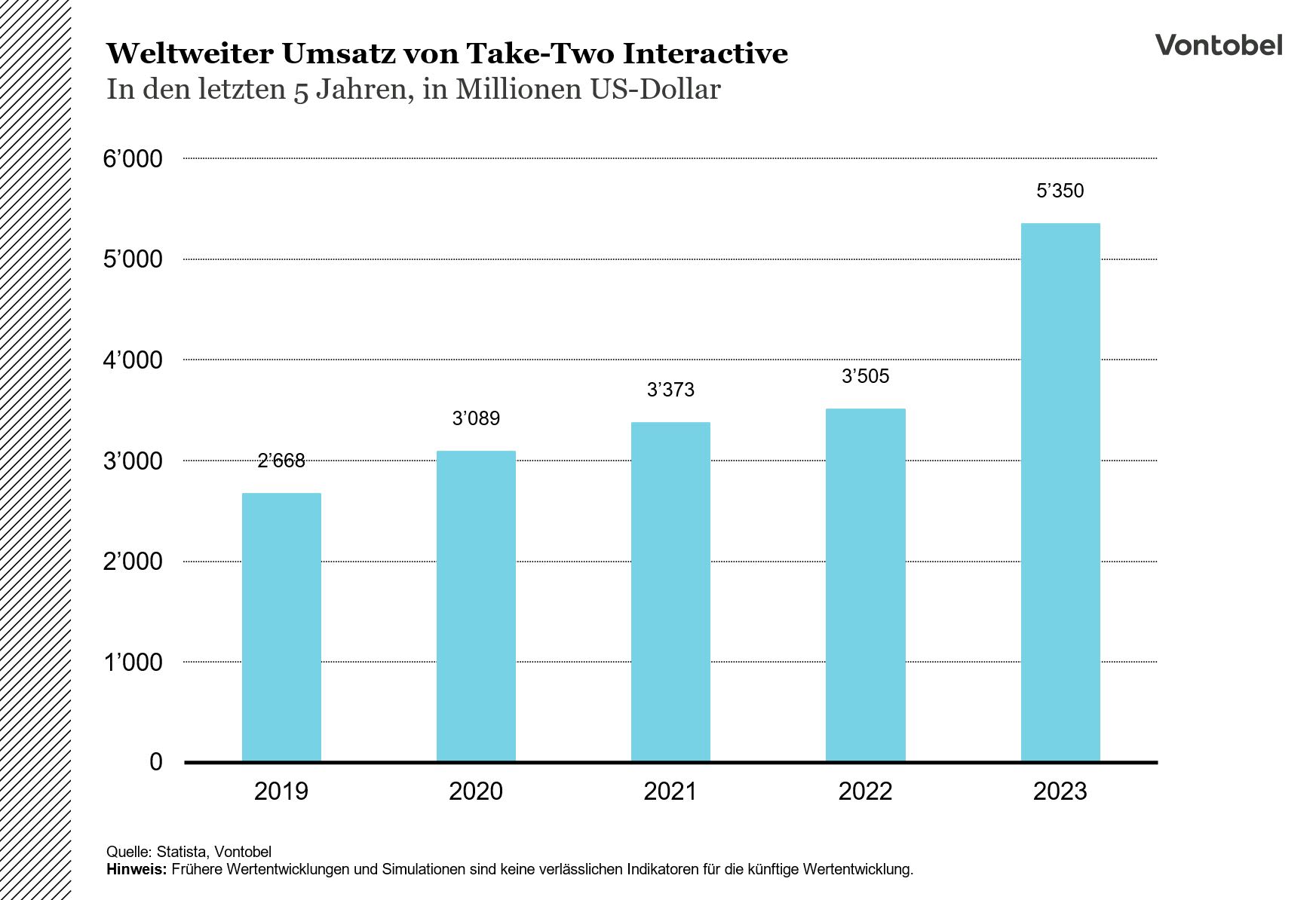 Umsatz Take Two Interactive über die letzten 5 Jahre - Stand 14.12.2023