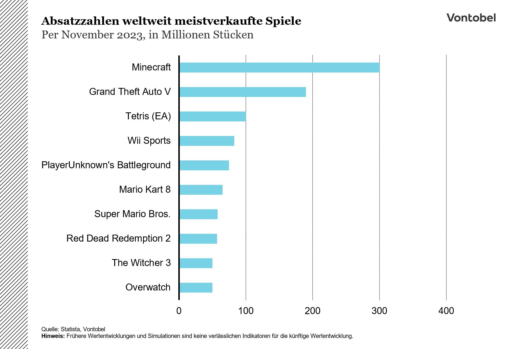 Weltweite Umsatzzahlen der meistverkauften Videospiele