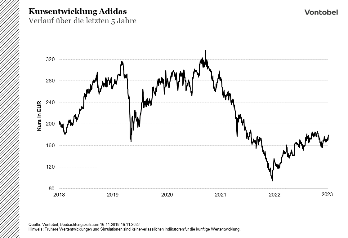 Kursentwicklung Adidas von 2018 bis 2023 - Stand November 2023