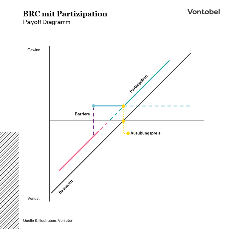 Payoff Diagramm Barrier Reverse Convertible mit Partizipation
