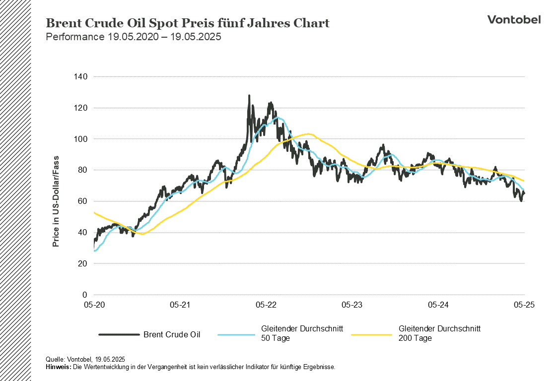Brent Crude Oil Spot Price Tages-Chart 5y - Stand 19.05.2025