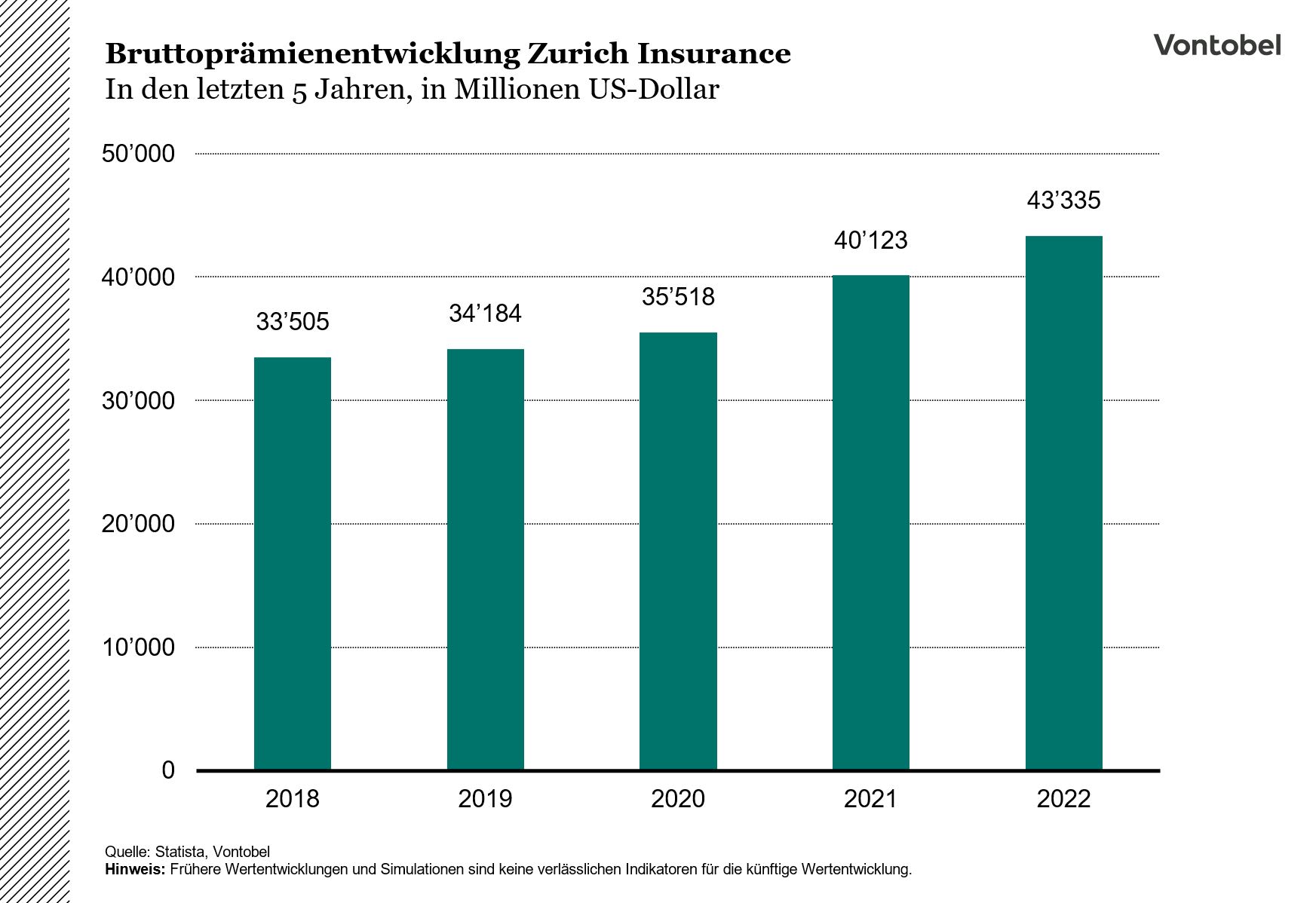 Bruttoprämienentwicklung Zurich Insurance - Stand bis 2022