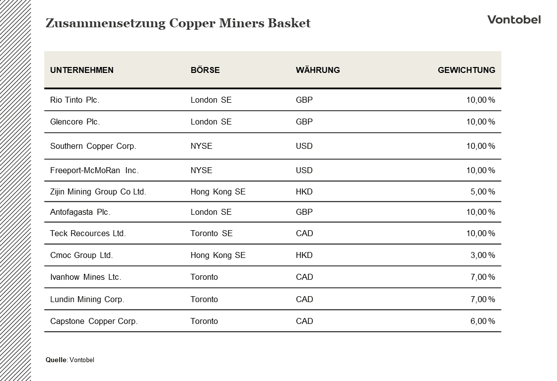 Auflistung der Zusammensetzung des Copper Miners Basket