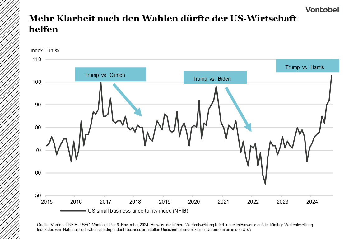 Entwicklung des US small business uncertainty index in den letzten Jahren