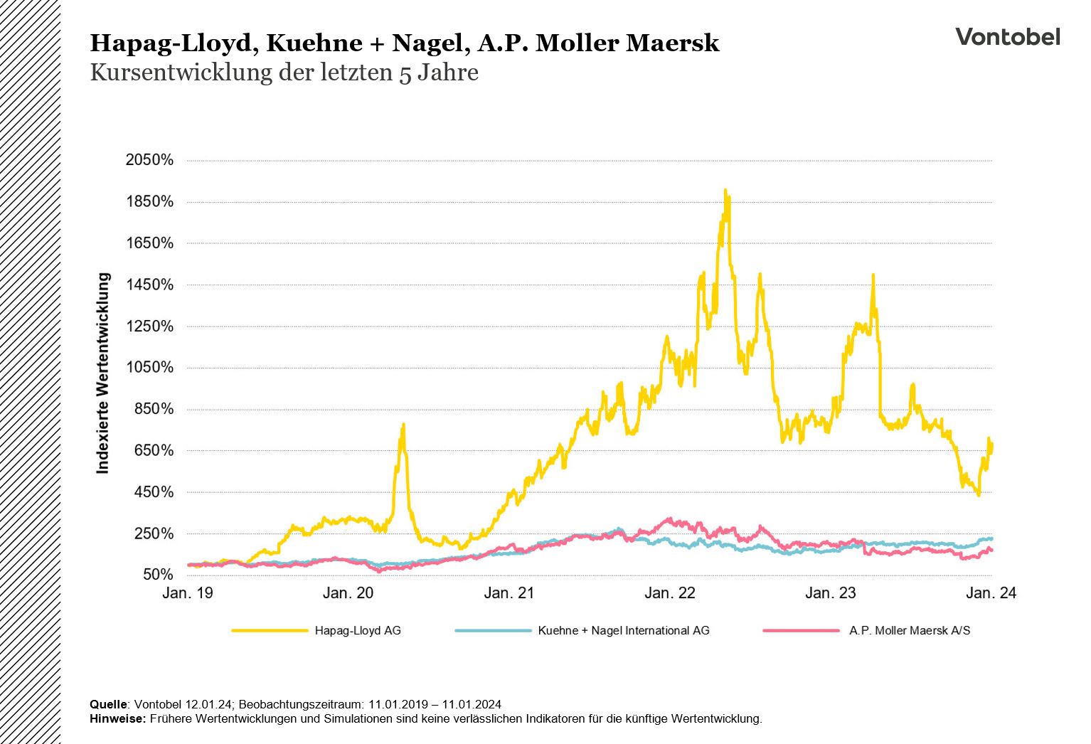 Aktienkursentwicklung von Hapag-Lloyd, Moller-Maersk und Kuehne+Nagel