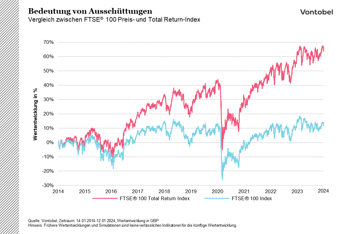 Vergleichsgrafik der Entwicklung vom FTSE mit und ohne Dividendenausschüttungen