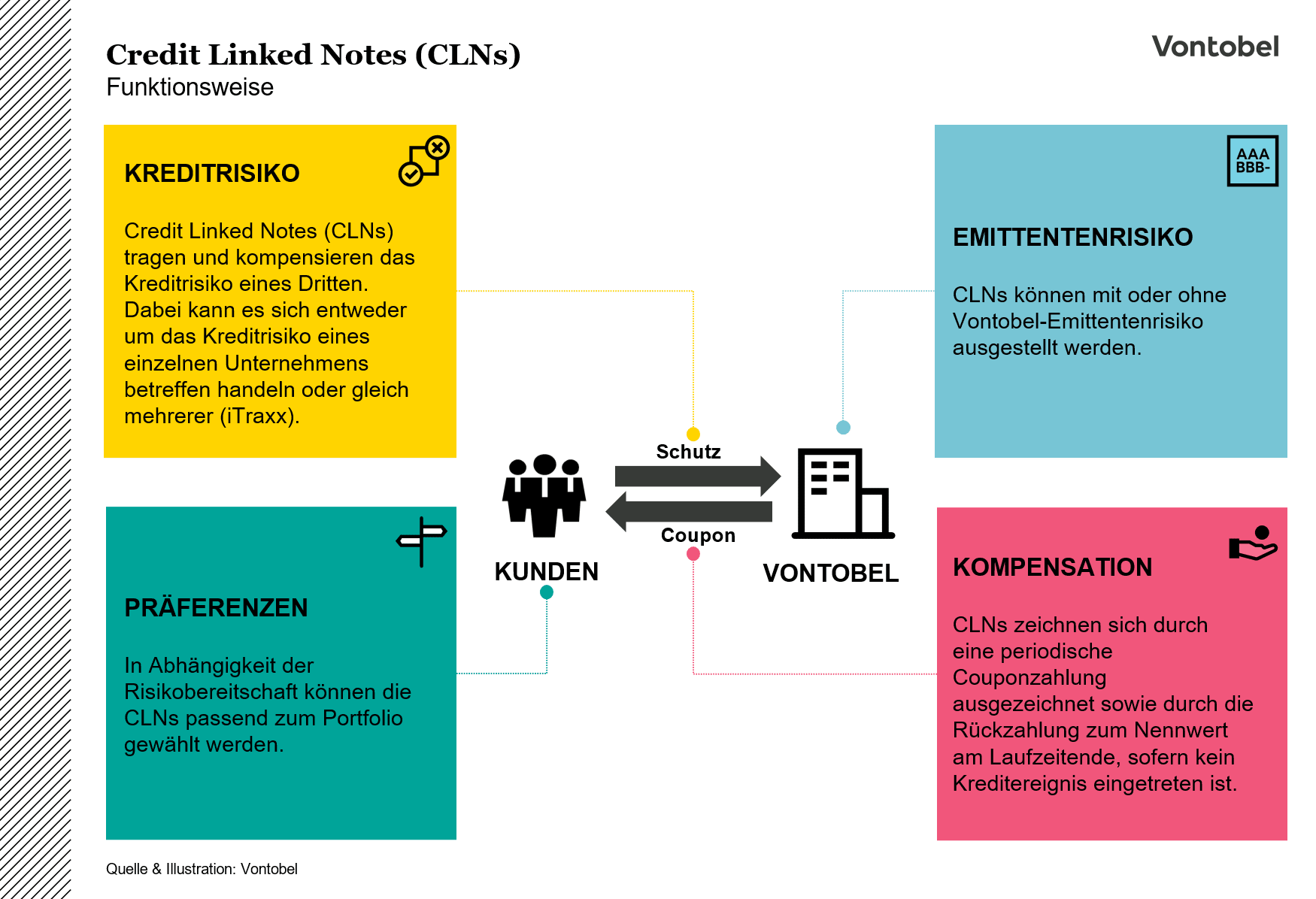 Funktionsweise von Credit Linked Notes (CLNs)