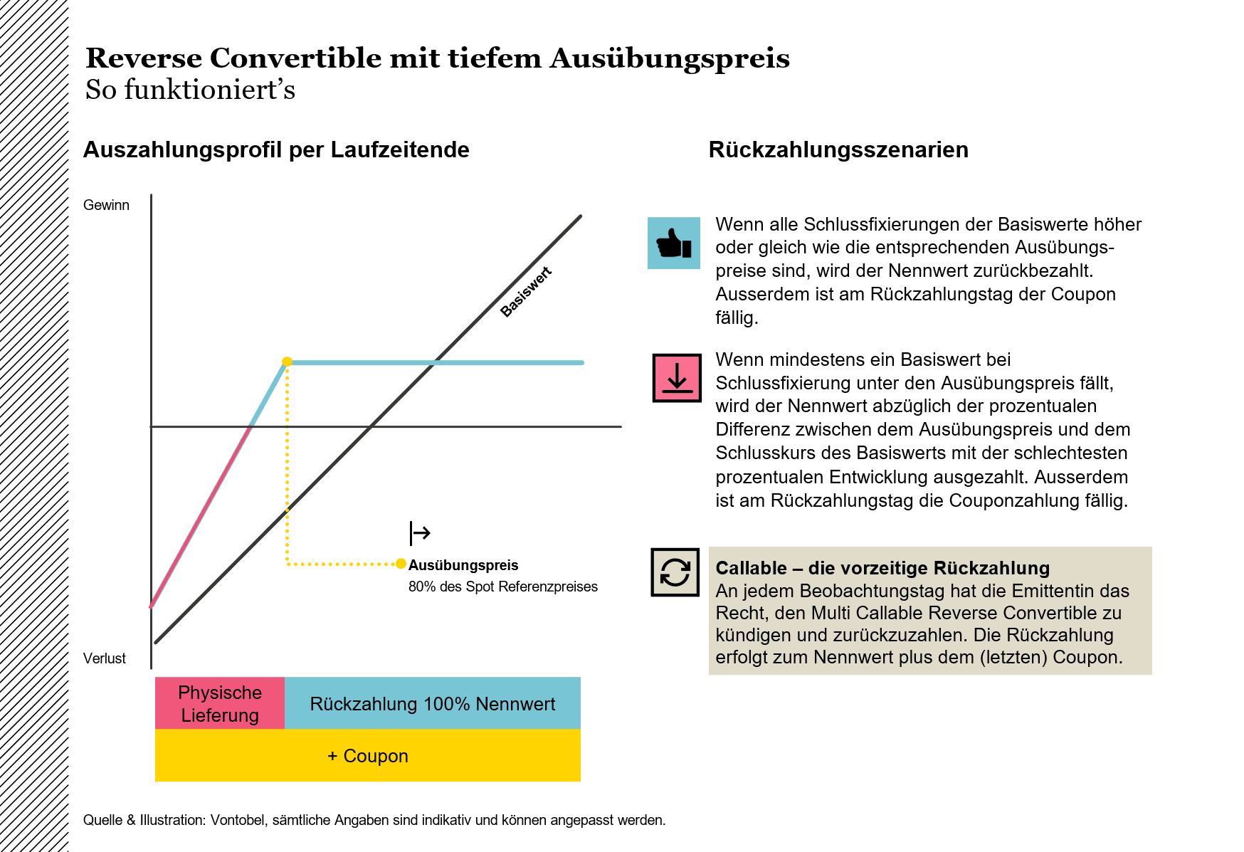 Funktionsweise Callable Reverse Convertible