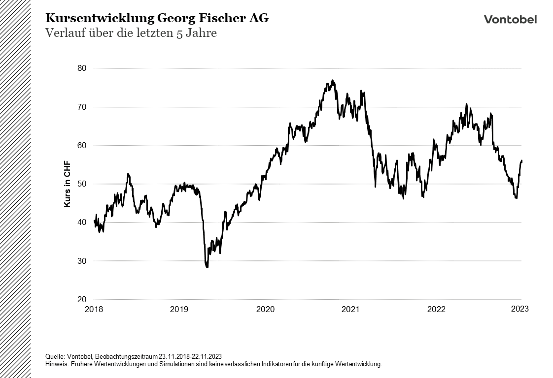 Aktienkursentwicklung Georg Fischer der letzten fünf Jahre - Stand November 2023