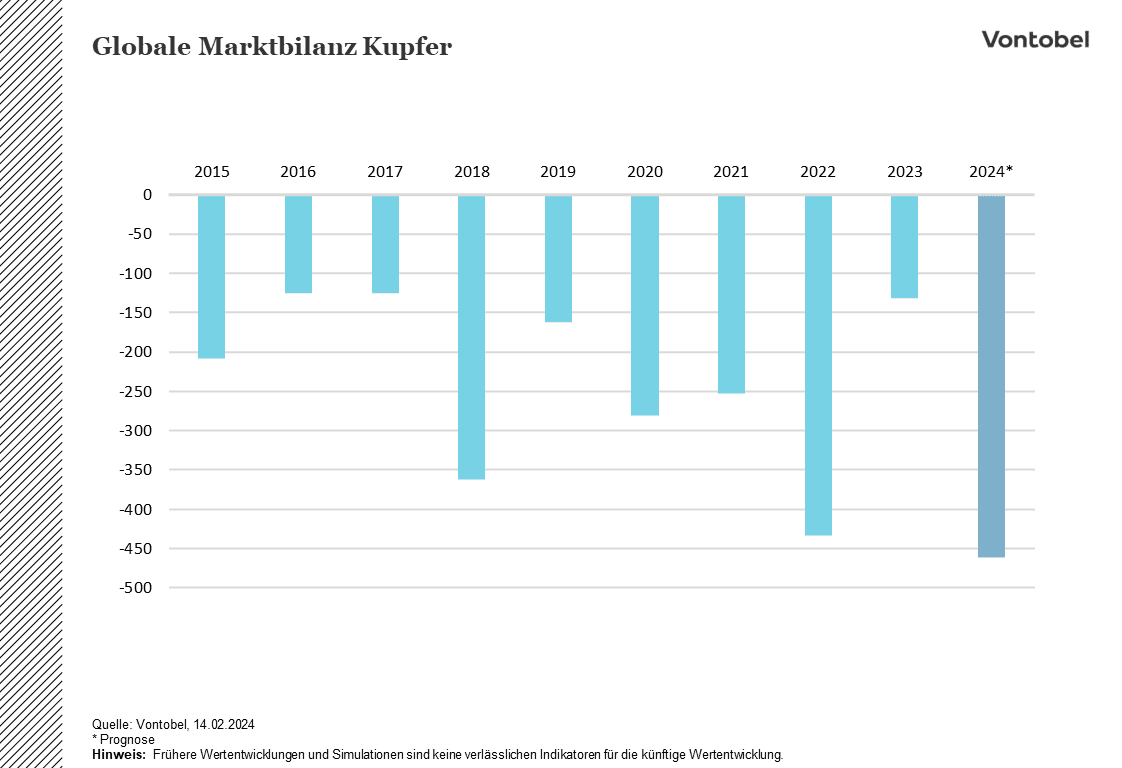 Entwicklung der Globalen Marktbilanz von Kupfer von 2015 bis 2024