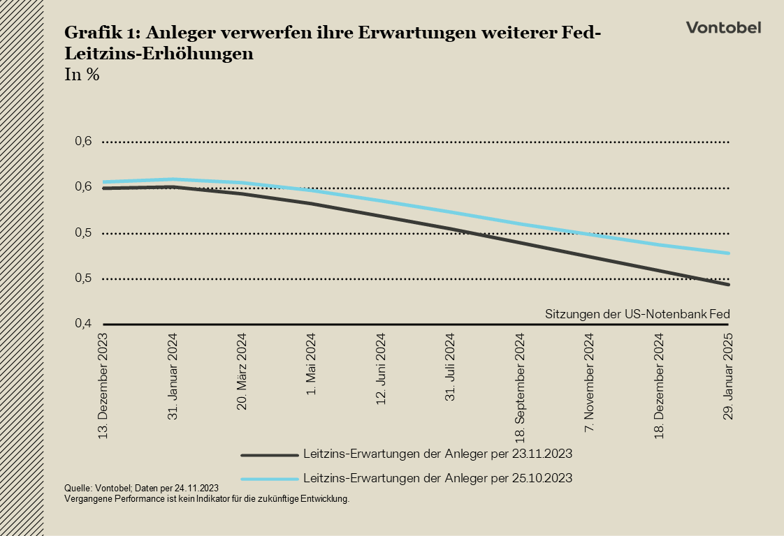 Anleger verwerfen ihre Erwartungen in Bezug auf eine weitere FED-Leitzinssenkung - 24.11.2023