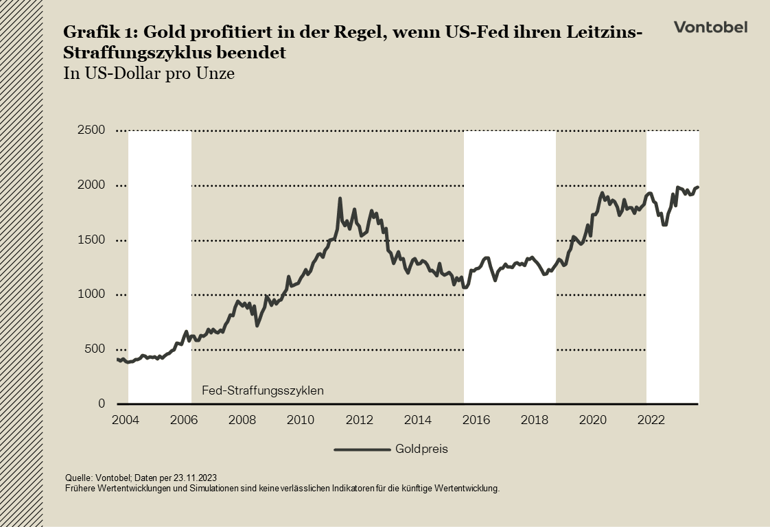 Gold profitiert in der Regel, wenn die US-Fed ihren Leitzinsstraffungszyklus beendet - Stand 23.11.23