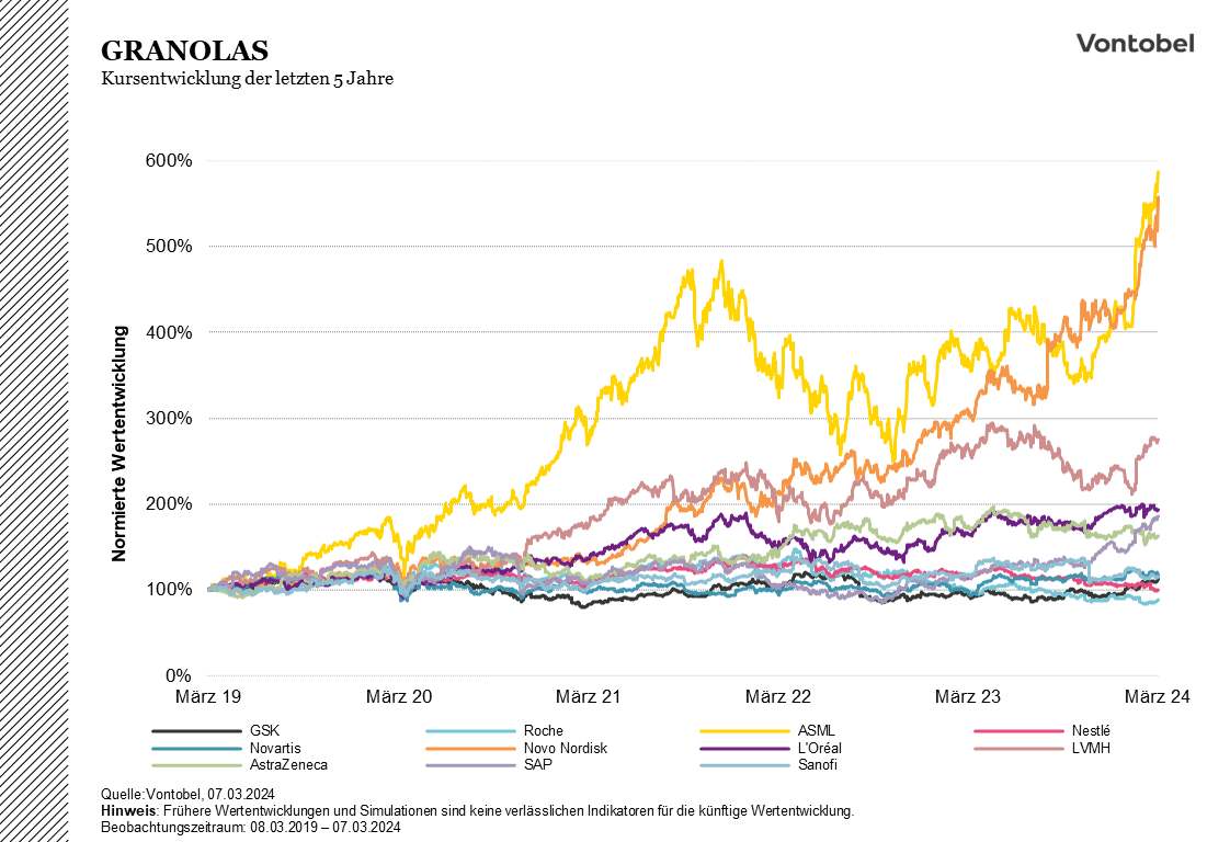 Aktienkursentwicklung der GRANOLAS Unternehmen