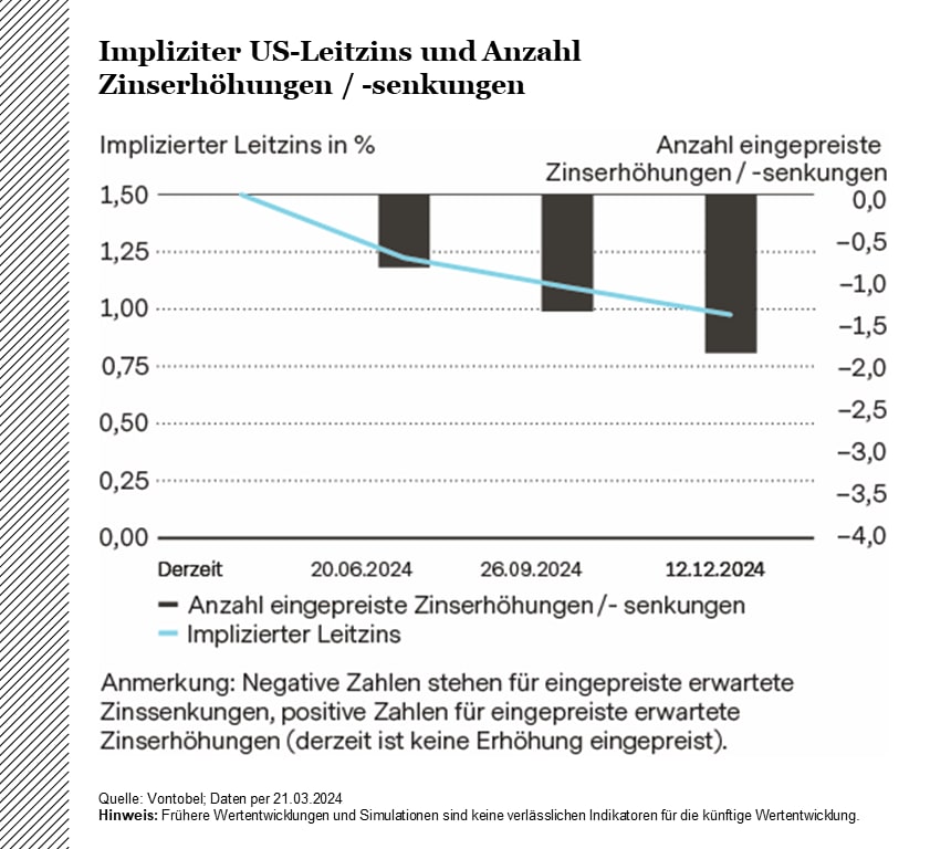 Impliziter US-Leitzins und Anzahl Zinserhöhungen