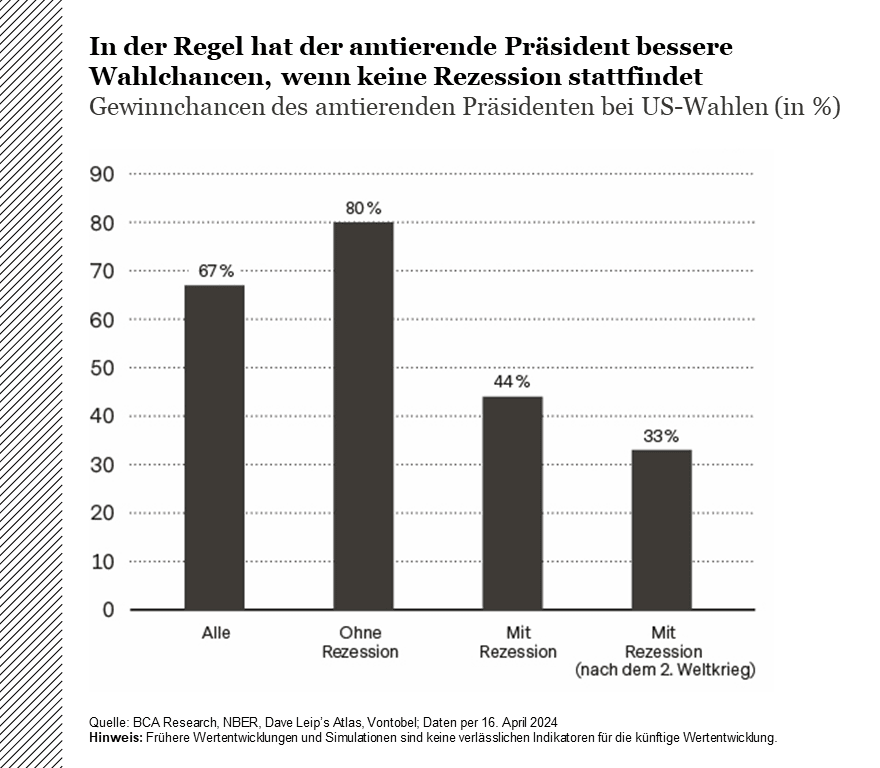 Grafik der Gewinnchancen von amtierenden US-Präsidenten