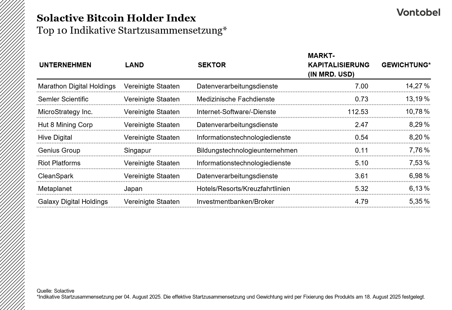 Indikative Startzusammensetzung Top 10 Solactive Bitcoin Holder Index