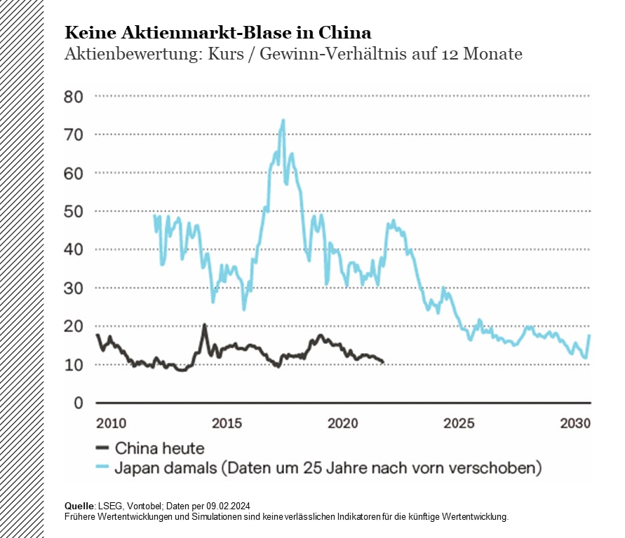 Aktienbewertung nach Kurs / Gewinn-Verhältnis in China und Japan