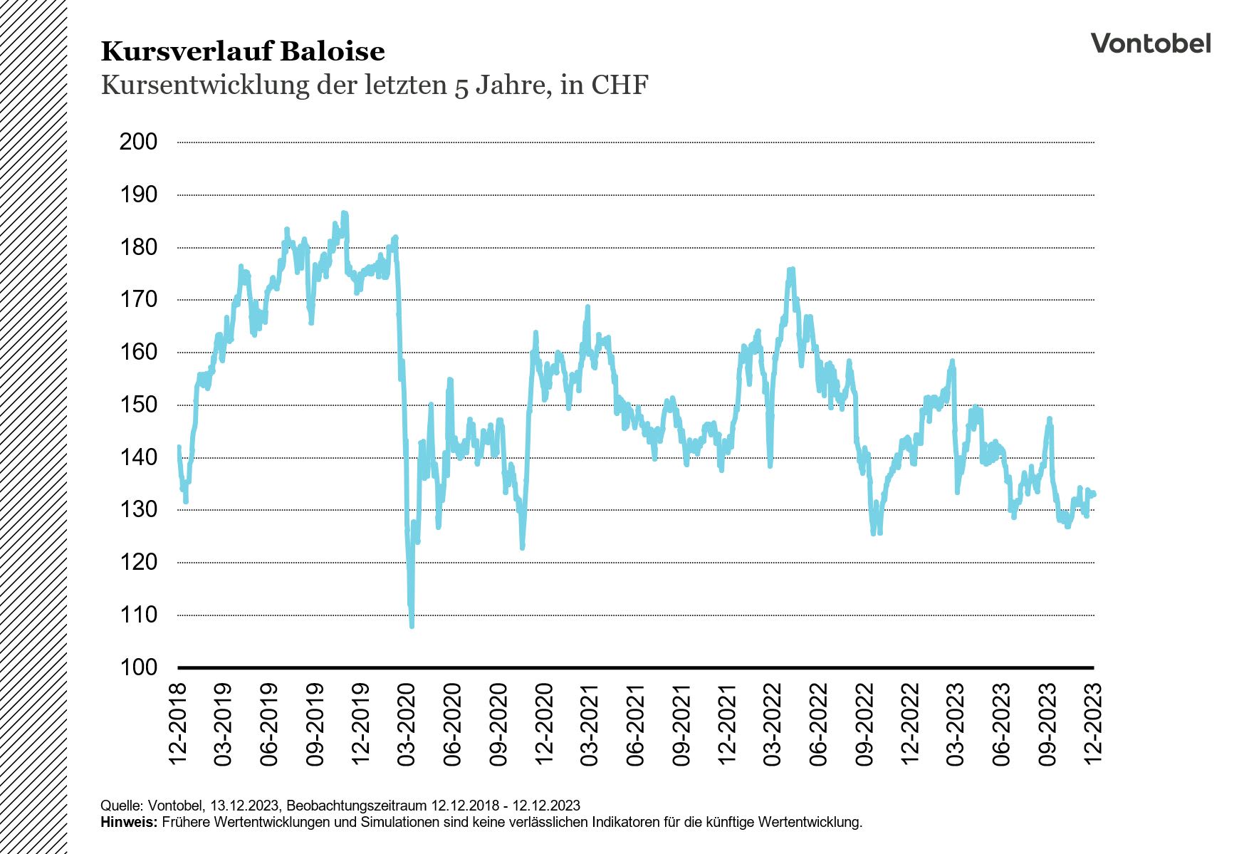 Aktienkursentwicklung Baloise über die letzten 5 Jahre - Stand am 13.12.2023