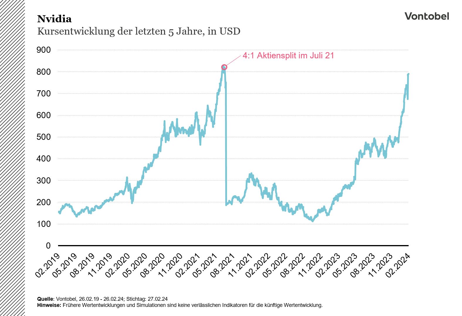 Aktienkursentwicklung von NVIDIA der letzten fünf Jahre