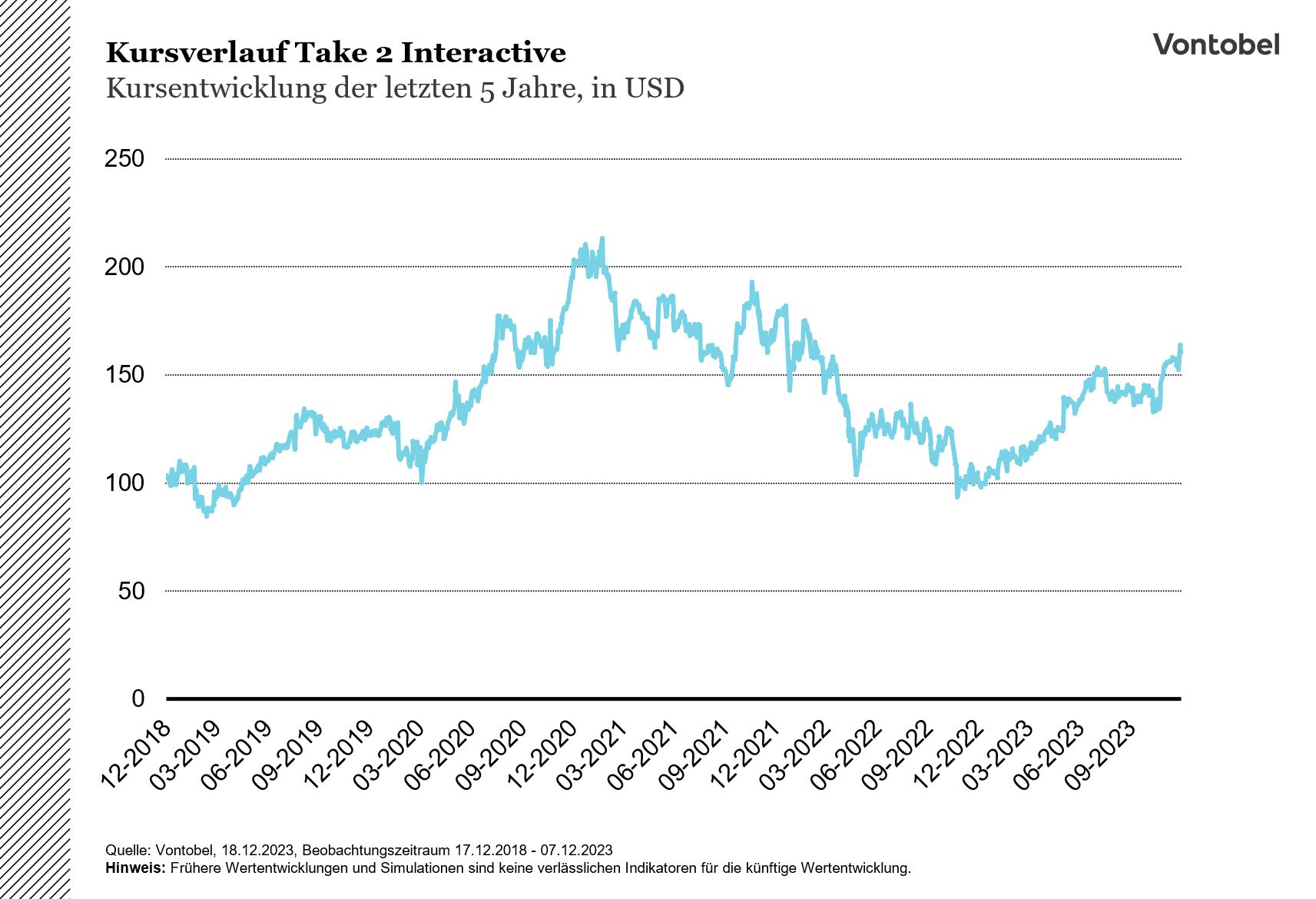 Kursverlauf Take2Intersactive_5Y_18.12.23