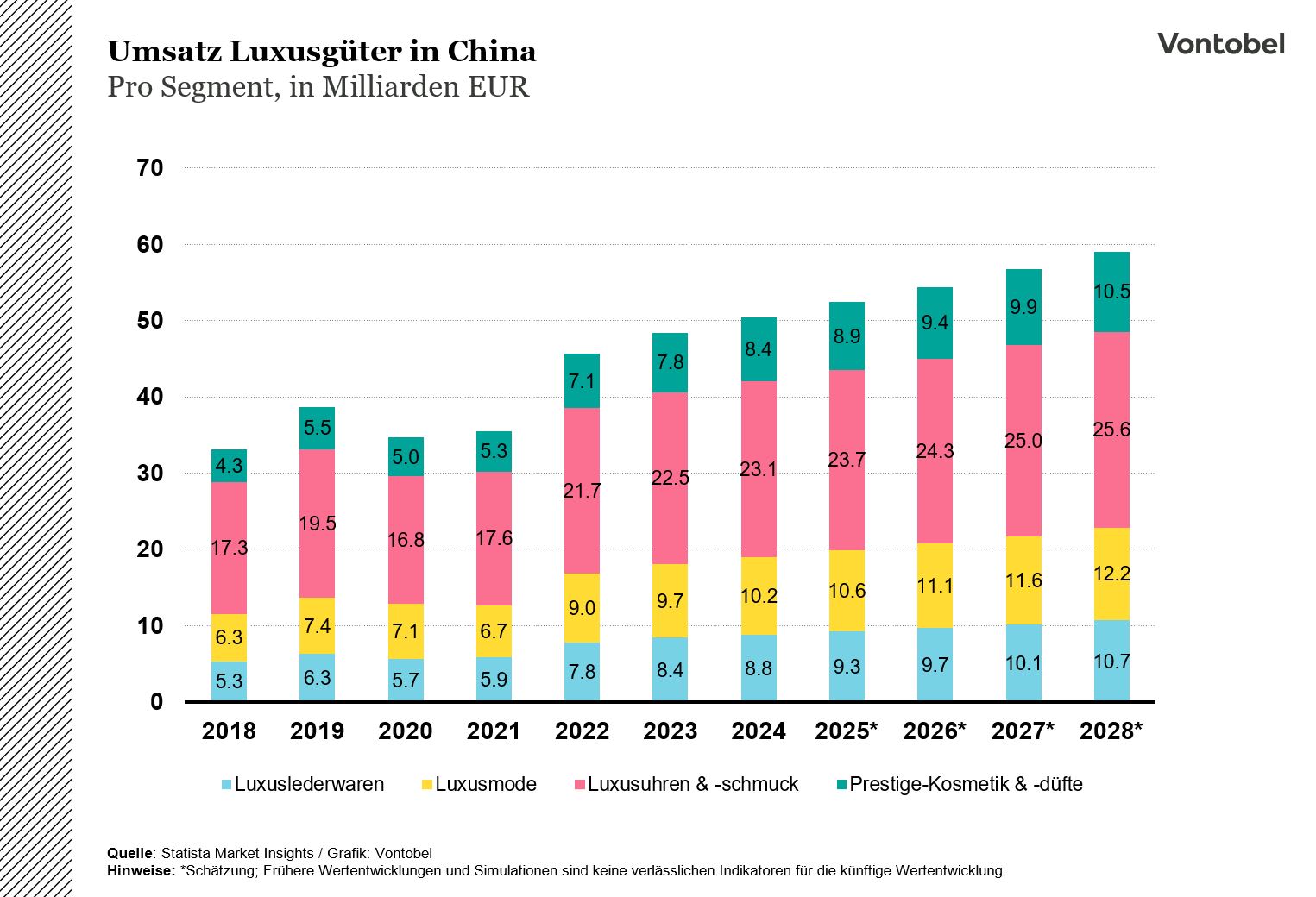 Entwicklung des Umsatzens von Luxusgütern in China