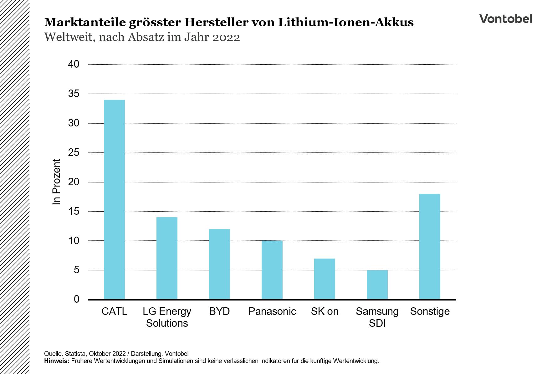 Marktanteile der grössten Hersteller von Lithium-Ionen-Batterien - Stand 2022