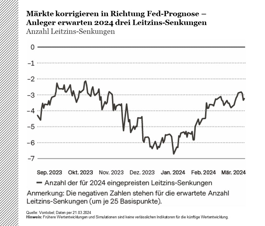 Anleger erwarten 2024 drei Leitzinssenkungen - Stand 21.03.2024