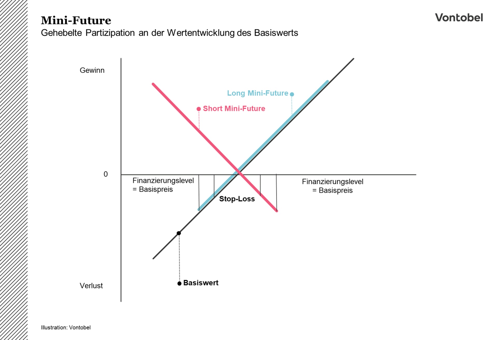 Auszahlungsdiagramm eines Mini Futures
