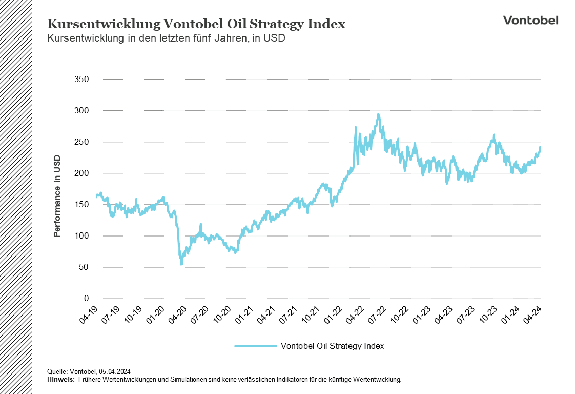Kursentwicklung des Oil Strategy Index