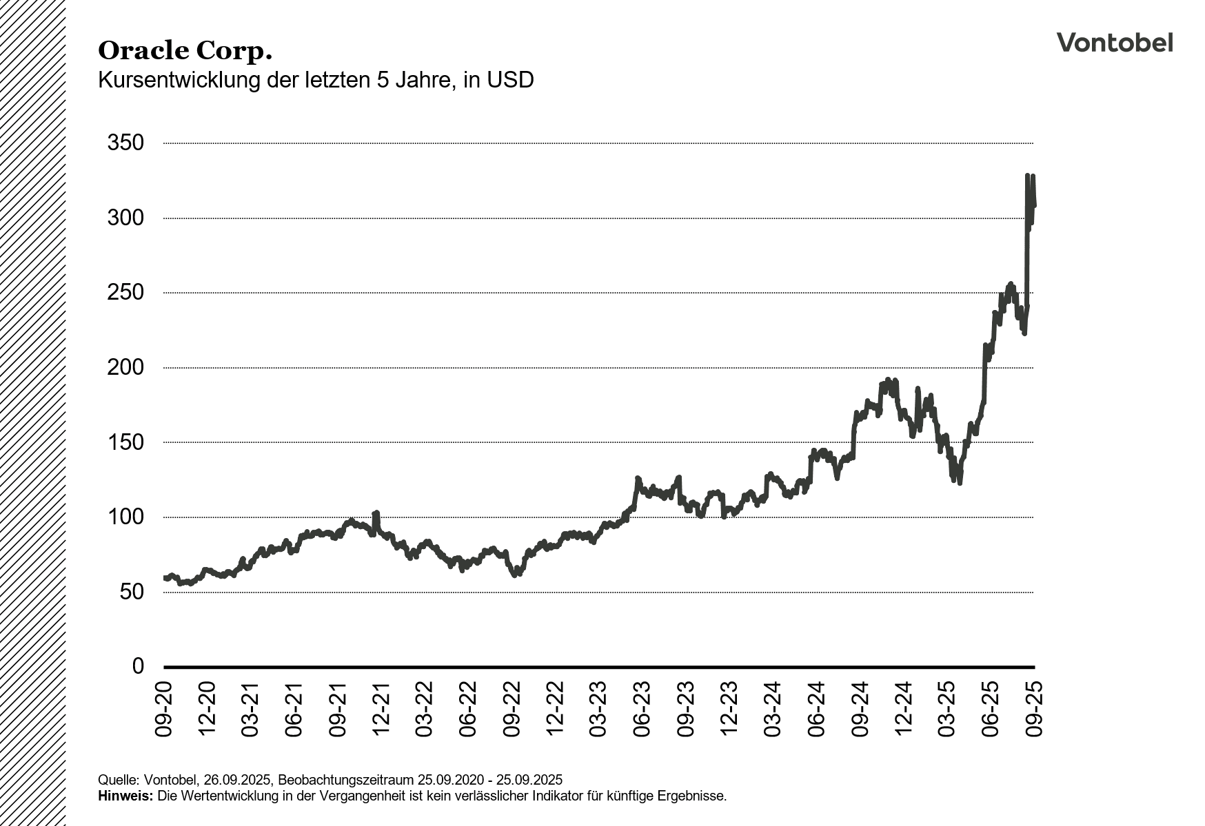 5-Jahres-Kursentwicklung von Oracle Corp.
