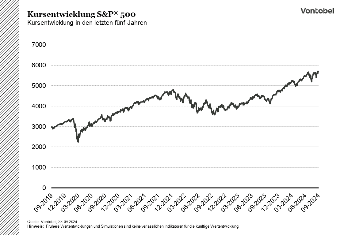Kursentwicklung S&P 500 der letzten 5 Jahre - stand am 23.09.2024