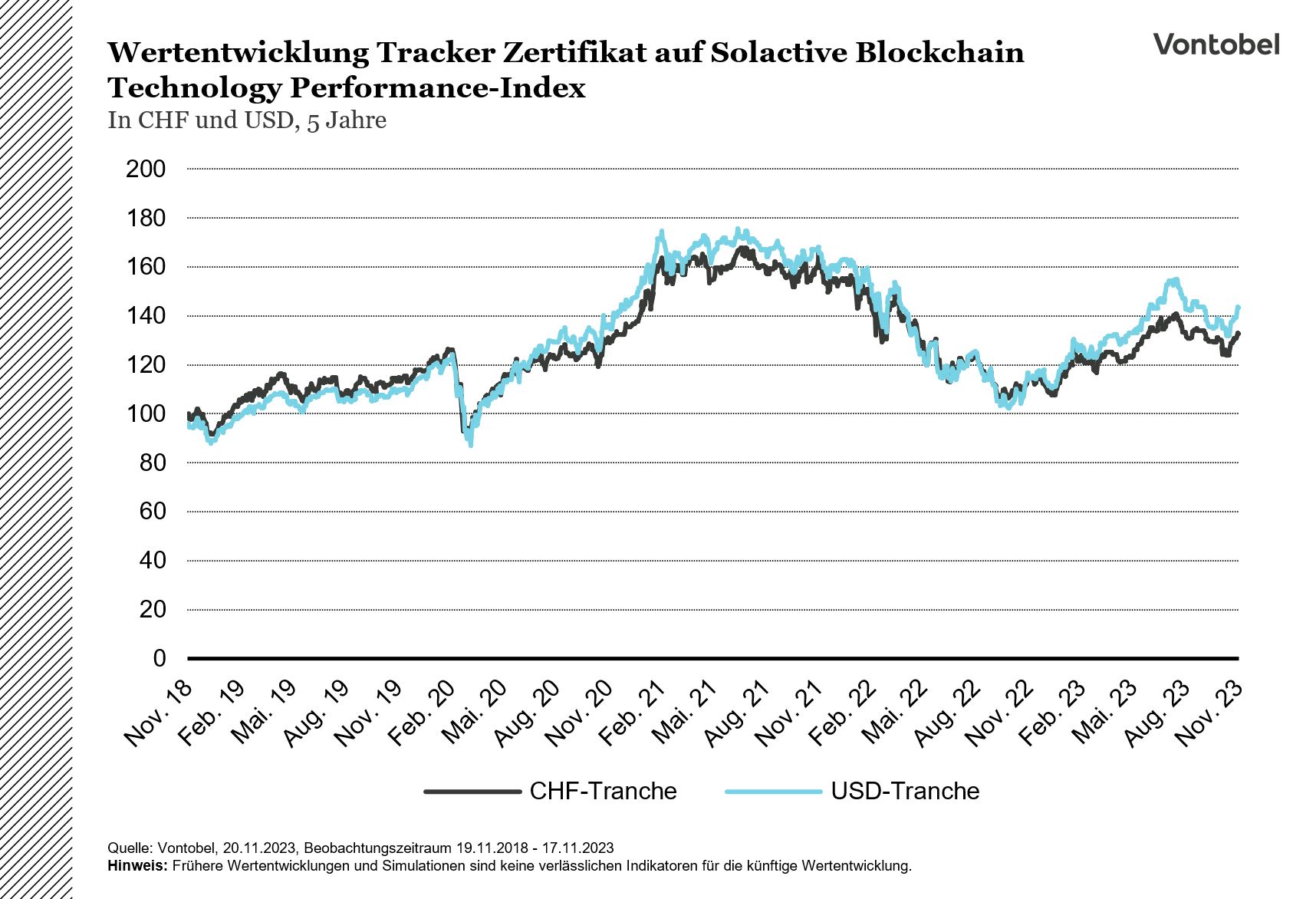 Kursverlauf Tracker-Zertifikat auf den Blockchain Technology Performance Index von 2018 bis 2023. Stand Nov. 2023