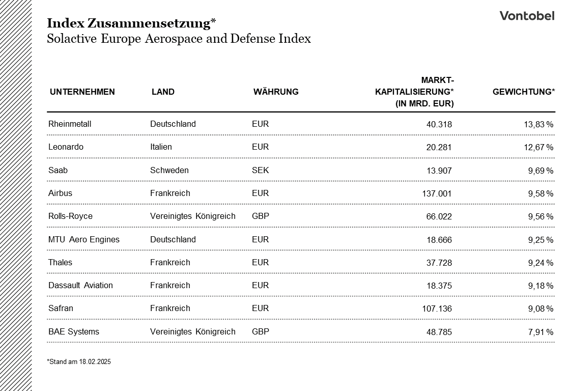 Index Zusammensetzung Solactive Europe Aerospace and Defense Index