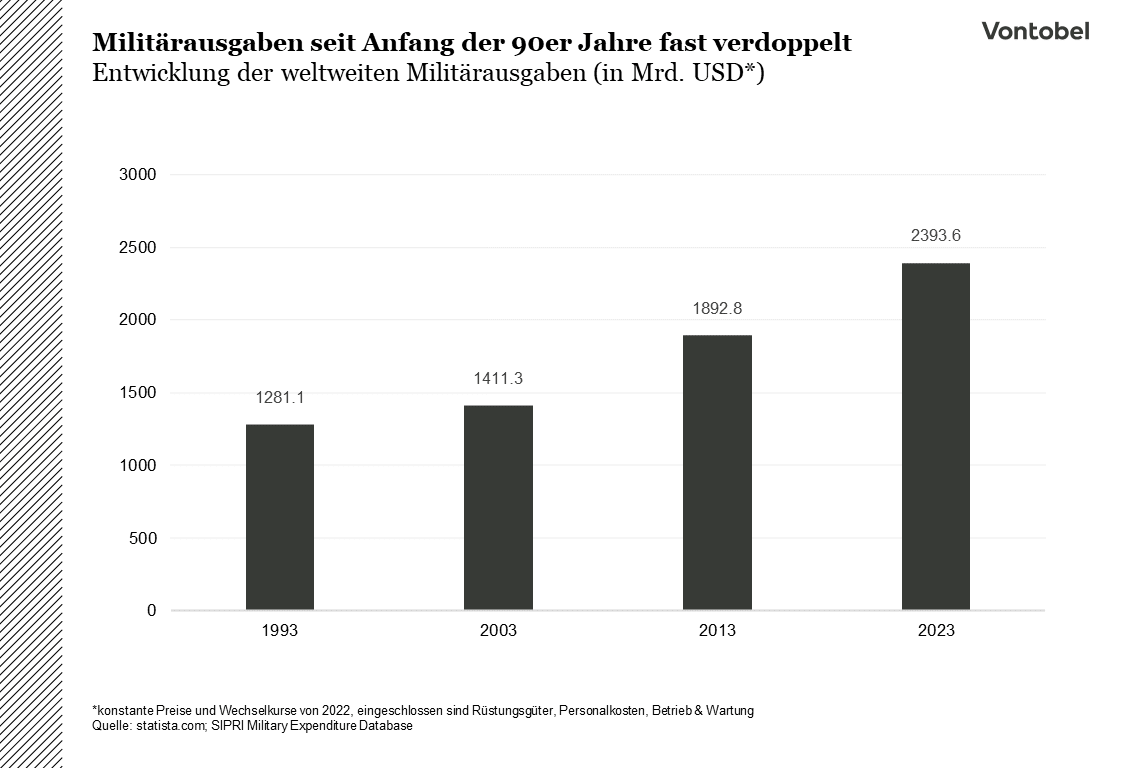 Grafik: Weltweite Militärausgaben haben sich seit Anfang der 90er Jahre fast verdoppelt