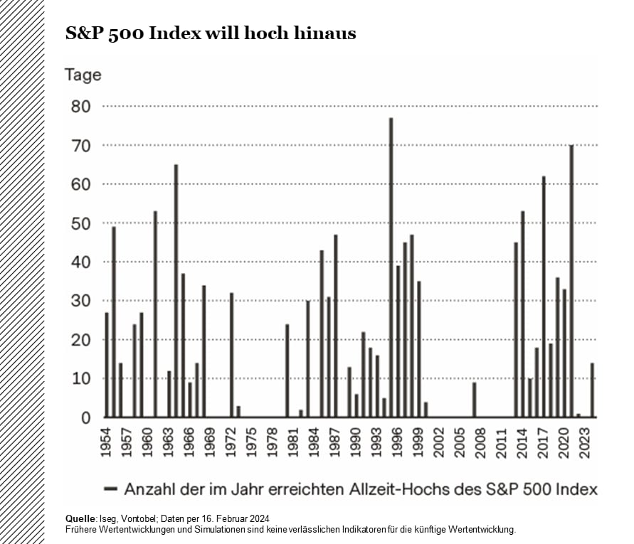 Jährliche Anzahl der Allzeithochs des S&P 500 Index