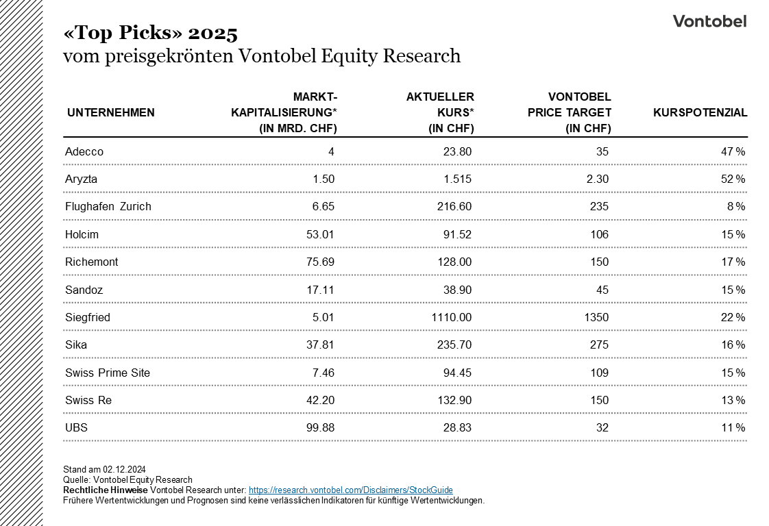 Top Picks 2025 vom preisgekrönten Vontobel Equity Research 
