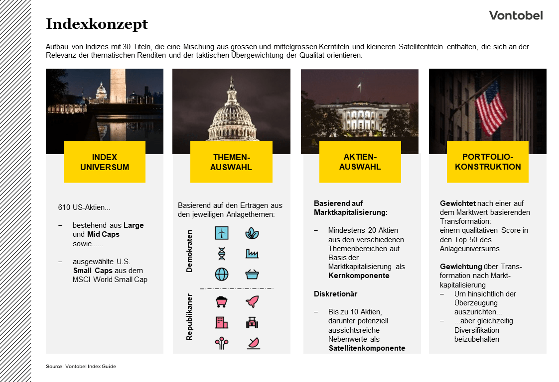 Indexkonzept Vontobel US-Election Indizes 2024