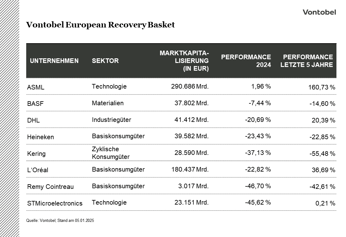 Vontobel European Recovery Basket - Zusammensetzung.png