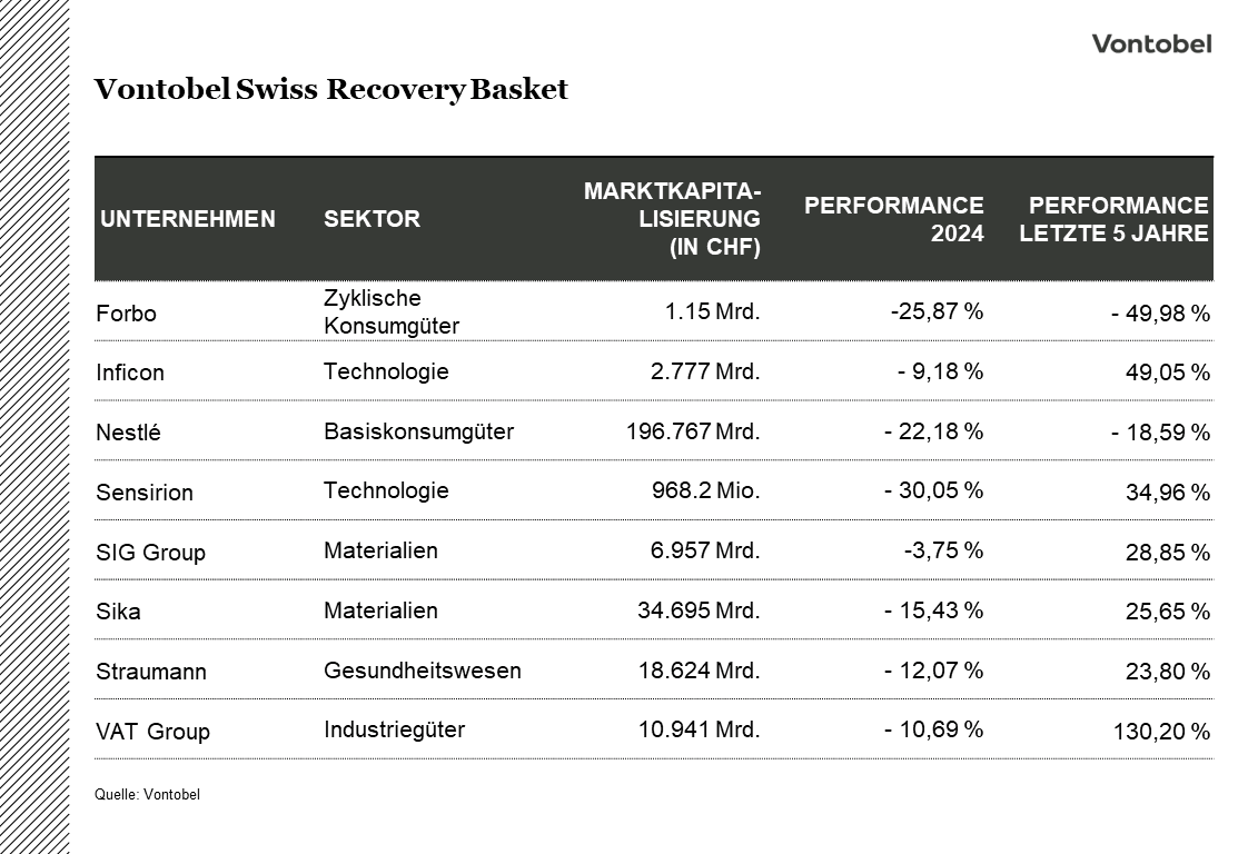 Vontobel Swiss Recovery Basket - Zusammensetzung