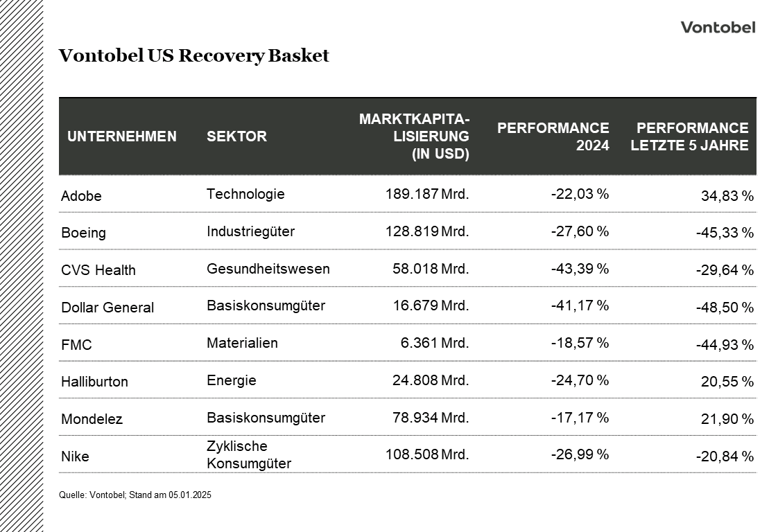 Vontobel US Recovery Basket - Zusammensetzung
