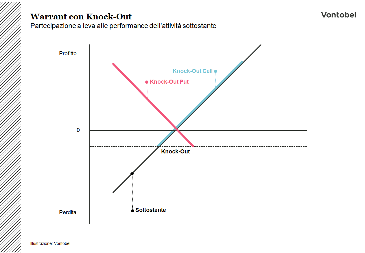 Warrant con Knock-Out - Diagramma di pay-off