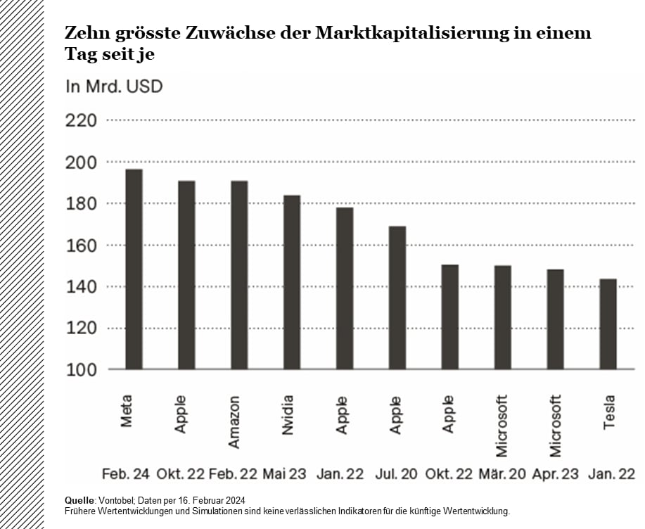 Grösste Zuwächse der Marktkapitalisierung in einem Tag 