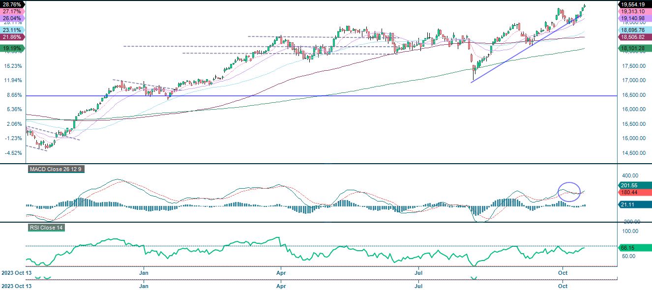 One year price performance of DAX
