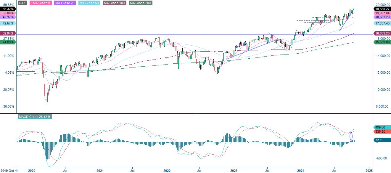 Five year price performance of DAX