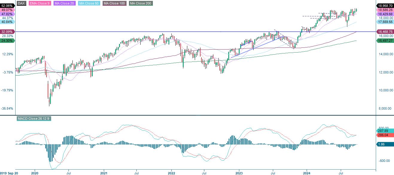 DAX:n viiden vuoden kurssikehitys