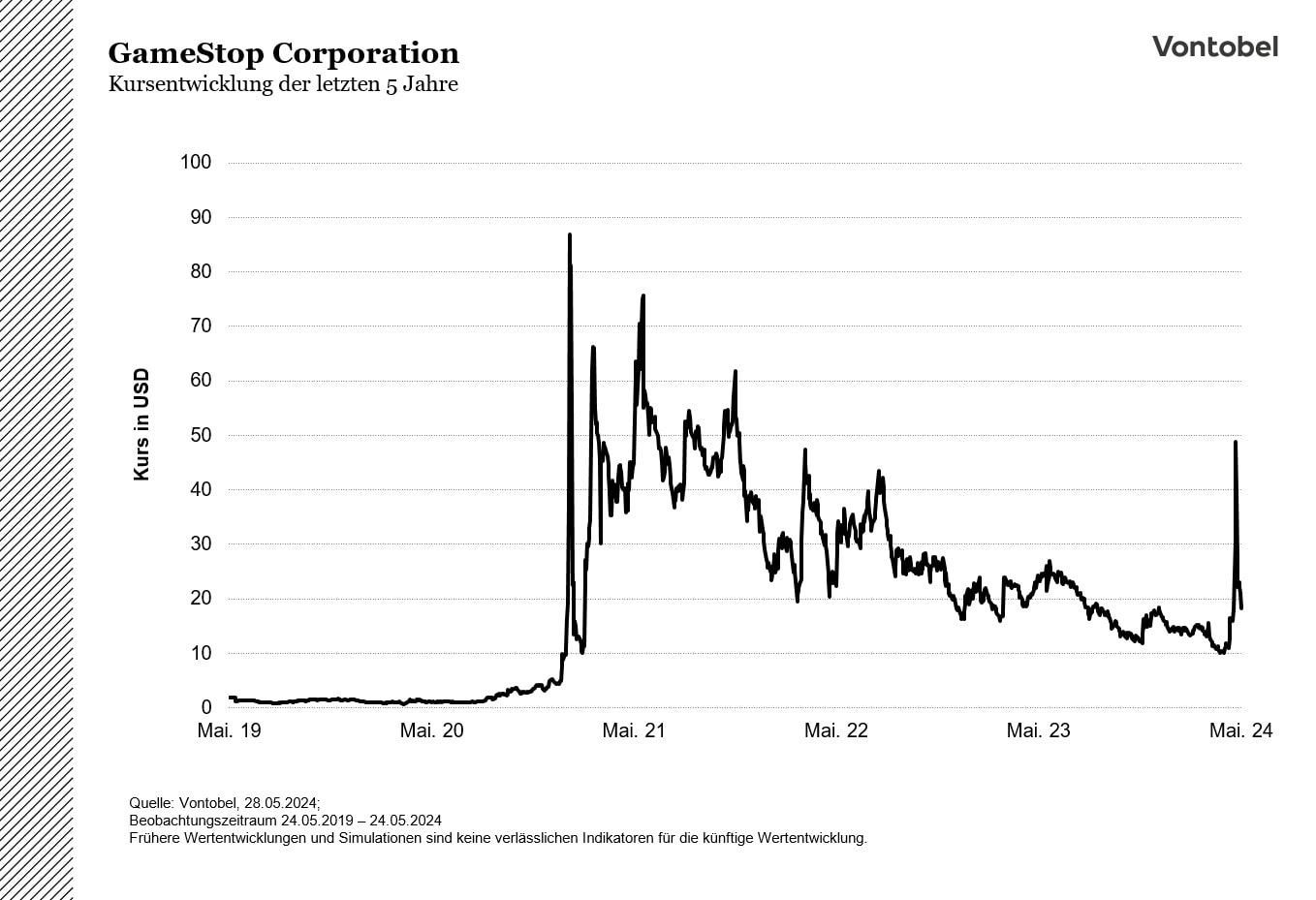 Kursentwicklung der GameStop Corporation der letzten fünf Jahre