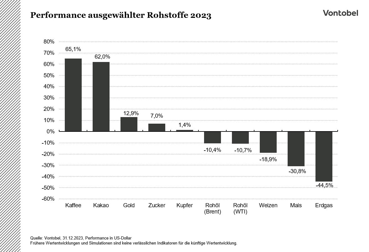 Performance von mehreren Rohstoffen