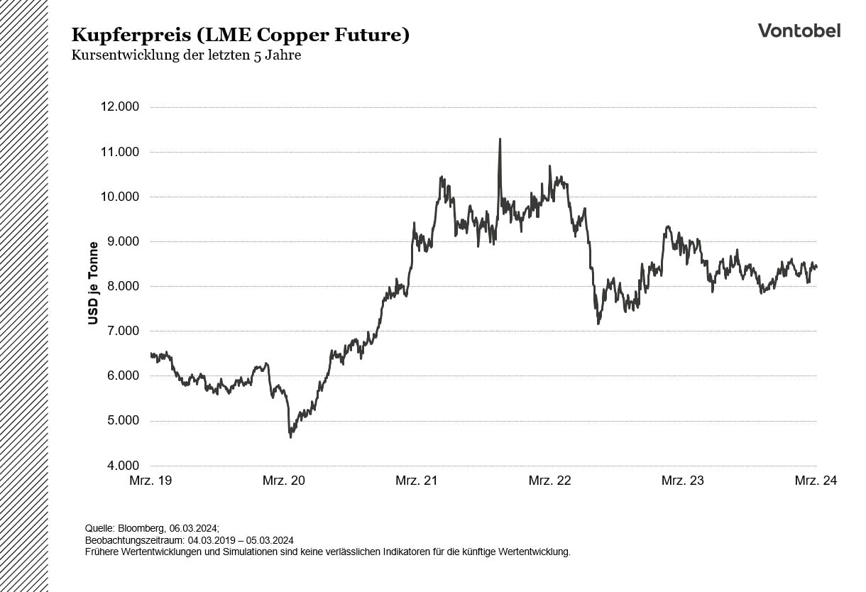 Kupfer 5 Jahres Kursentwicklung